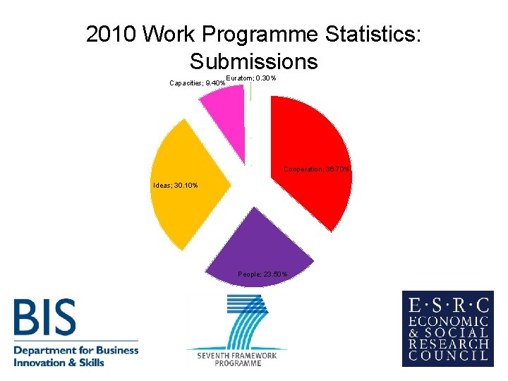 2010 Work Programme Statistics: Submissions Euratom; 0. 30% Capacities; 9. 40% Cooperation; 36. 70% 2010 Work Programme Statistics: Submissions Euratom; 0. 30% Capacities; 9. 40% Cooperation; 36. 70%