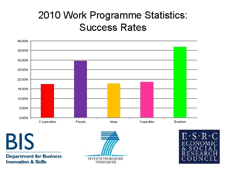 2010 Work Programme Statistics: Success Rates 40. 00% 35. 00% 30. 00% 25. 00% 2010 Work Programme Statistics: Success Rates 40. 00% 35. 00% 30. 00% 25. 00%