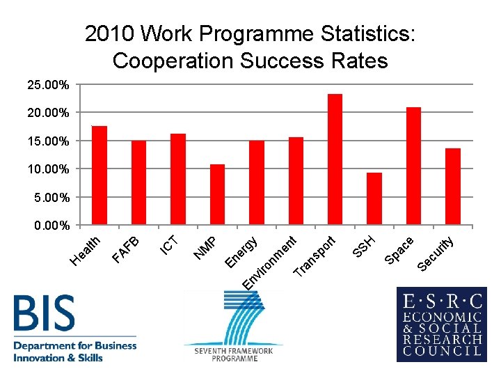 2010 Work Programme Statistics: Cooperation Success Rates 25. 00% 20. 00% 15. 00% 10. 2010 Work Programme Statistics: Cooperation Success Rates 25. 00% 20. 00% 15. 00% 10.