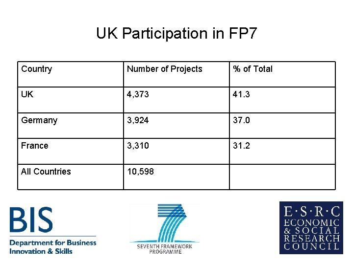 UK Participation in FP 7 Country Number of Projects % of Total UK 4, UK Participation in FP 7 Country Number of Projects % of Total UK 4,