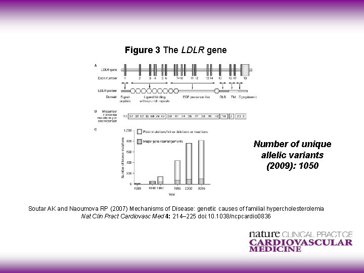 Figure 3 The LDLR gene Number of unique allelic variants (2009): 1050 Soutar AK