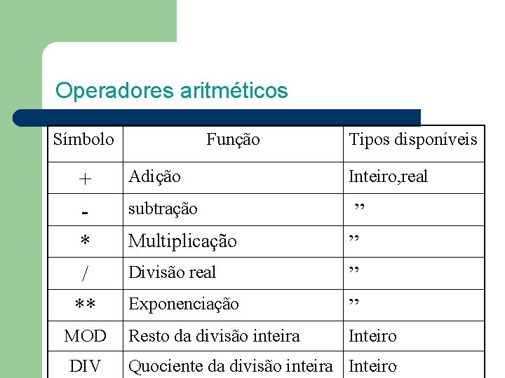 Operadores aritméticos Símbolo Função Tipos disponíveis Adição Inteiro, real subtração Exponenciação ” ” MOD