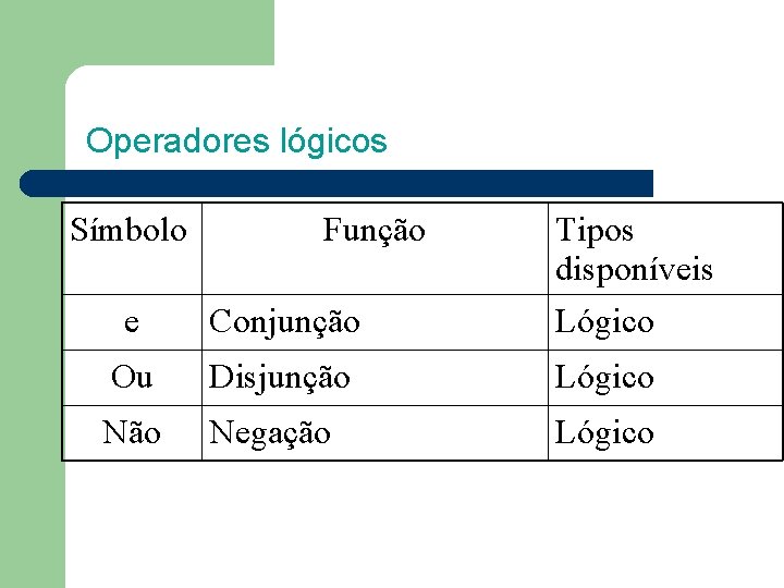 Operadores lógicos Símbolo Função e Conjunção Tipos disponíveis Lógico Ou Disjunção Lógico Não Negação