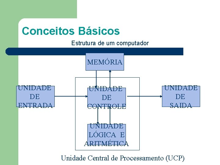 Conceitos Básicos Estrutura de um computador MEMÓRIA UNIDADE DE ENTRADA UNIDADE DE CONTROLE UNIDADE