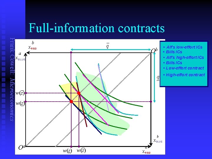 Full-information contracts Frank Cowell: Microeconomics – q b x. RED Ob a x. BLUE