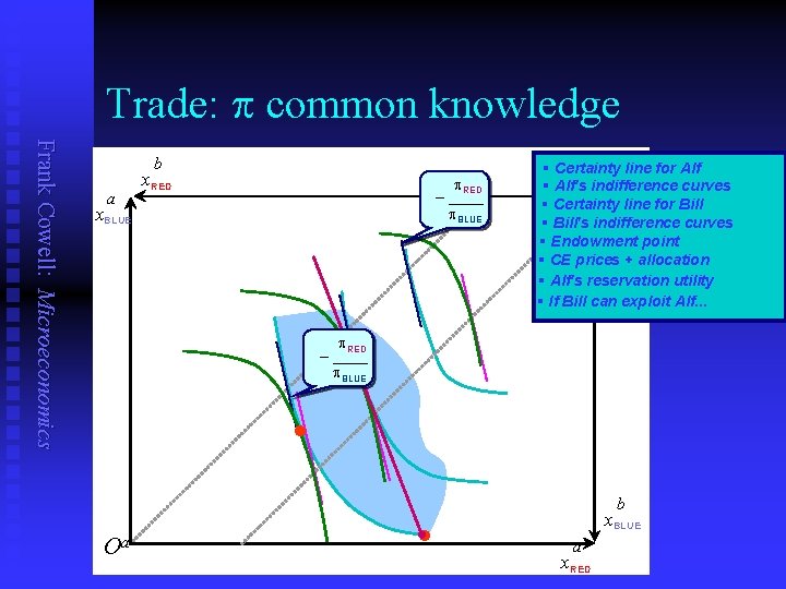 Trade: p common knowledge Frank Cowell: Microeconomics b a x. RED p. RED –