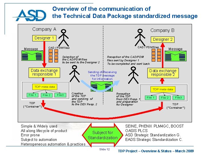 Overview of the communication of the Technical Data Package standardized message Company A Company