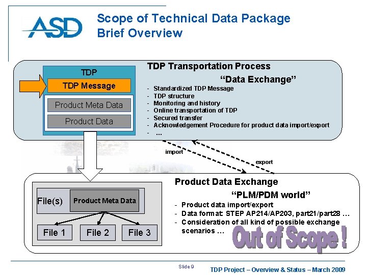 Scope of Technical Data Package Brief Overview TDP Transportation Process “Data Exchange” TDP Message