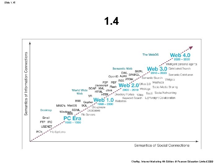 Slide 1. 15 1. 4 Chaffey, Internet Marketing 4 th Edition, © Pearson Education Slide 1. 15 1. 4 Chaffey, Internet Marketing 4 th Edition, © Pearson Education