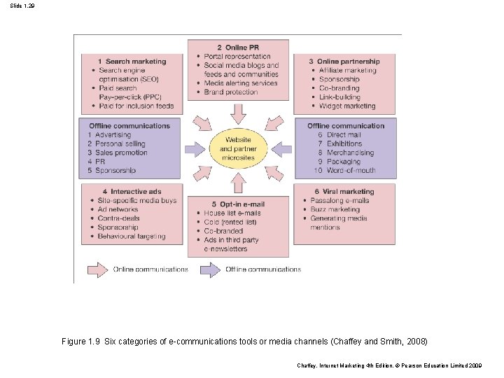 Slide 1. 29 Figure 1. 9 Six categories of e-communications tools or media channels Slide 1. 29 Figure 1. 9 Six categories of e-communications tools or media channels