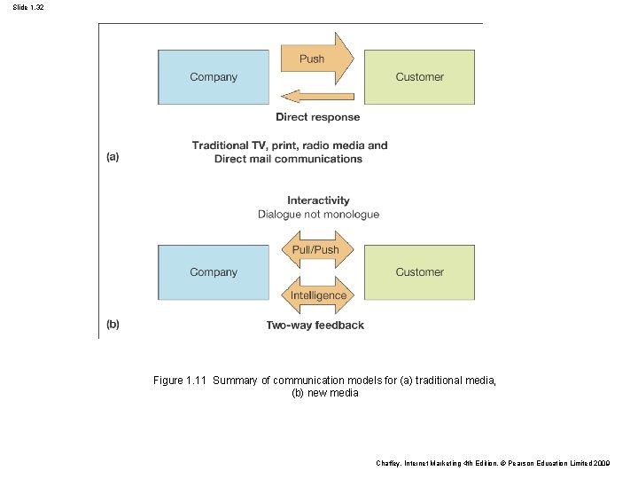 Slide 1. 32 Figure 1. 11 Summary of communication models for (a) traditional media, Slide 1. 32 Figure 1. 11 Summary of communication models for (a) traditional media,