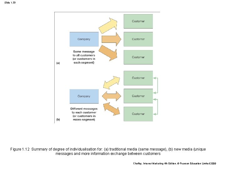 Slide 1. 33 Figure 1. 12 Summary of degree of individualisation for: (a) traditional Slide 1. 33 Figure 1. 12 Summary of degree of individualisation for: (a) traditional