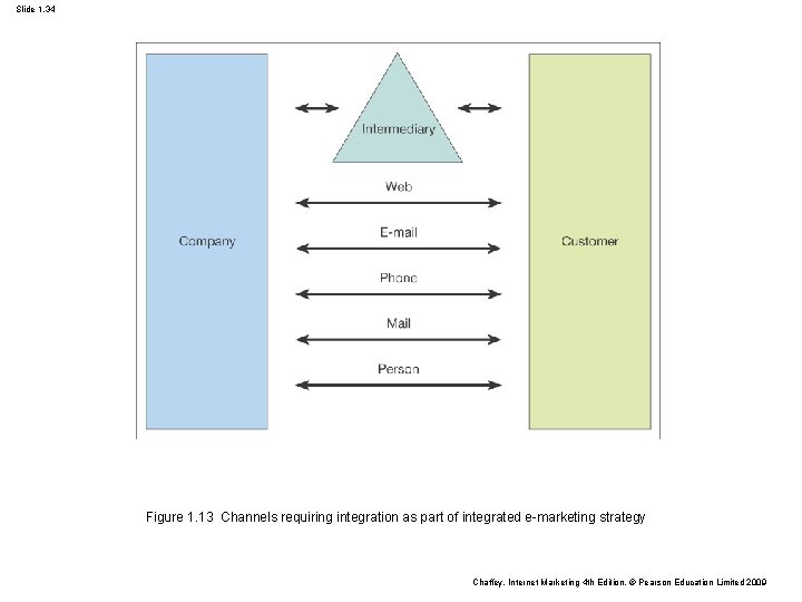 Slide 1. 34 Figure 1. 13 Channels requiring integration as part of integrated e-marketing Slide 1. 34 Figure 1. 13 Channels requiring integration as part of integrated e-marketing