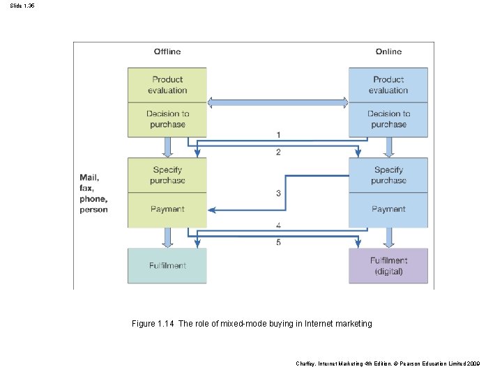 Slide 1. 35 Figure 1. 14 The role of mixed-mode buying in Internet marketing Slide 1. 35 Figure 1. 14 The role of mixed-mode buying in Internet marketing
