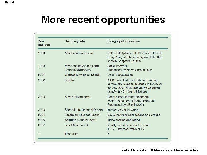 Slide 1. 5 More recent opportunities Chaffey, Internet Marketing 4 th Edition, © Pearson Slide 1. 5 More recent opportunities Chaffey, Internet Marketing 4 th Edition, © Pearson