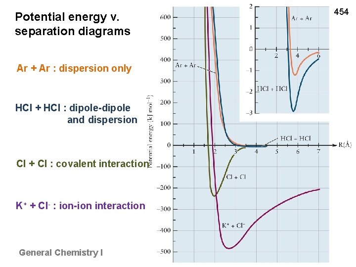 Potential energy v. separation diagrams Ar + Ar : dispersion only HCl + HCl