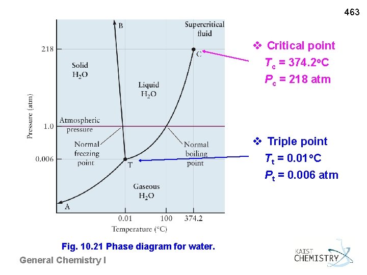 463 v Critical point Tc = 374. 2 o. C Pc = 218 atm