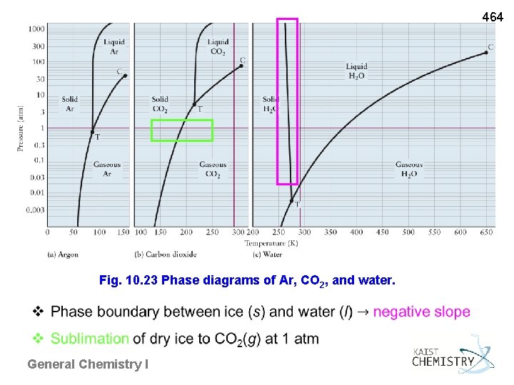 464 Fig. 10. 23 Phase diagrams of Ar, CO 2, and water. General Chemistry