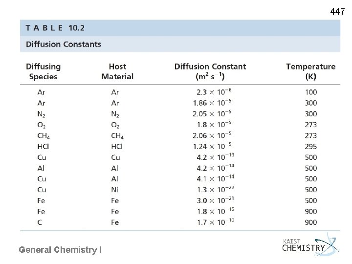 447 General Chemistry I 