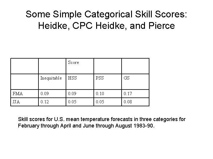 Some Simple Categorical Skill Scores: Heidke, CPC Heidke, and Pierce Score Inequitable HSS PSS
