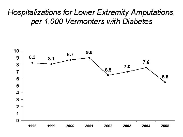 Hospitalizations for Lower Extremity Amputations, per 1, 000 Vermonters with Diabetes 