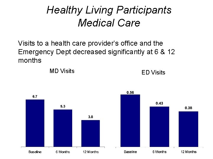 Healthy Living Participants Medical Care Visits to a health care provider’s office and the