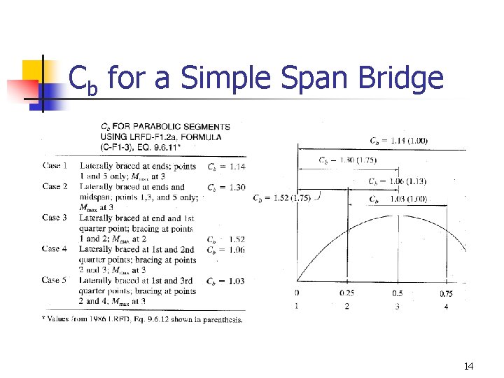 Cb for a Simple Span Bridge 14 