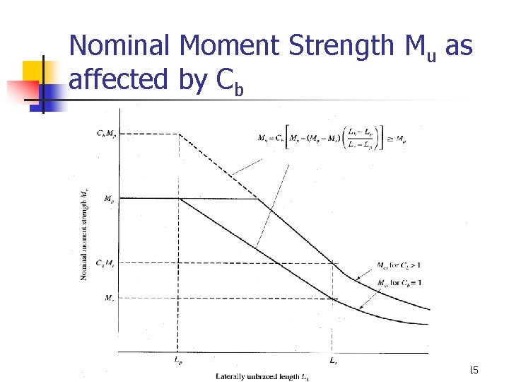 Nominal Moment Strength Mu as affected by Cb 15 