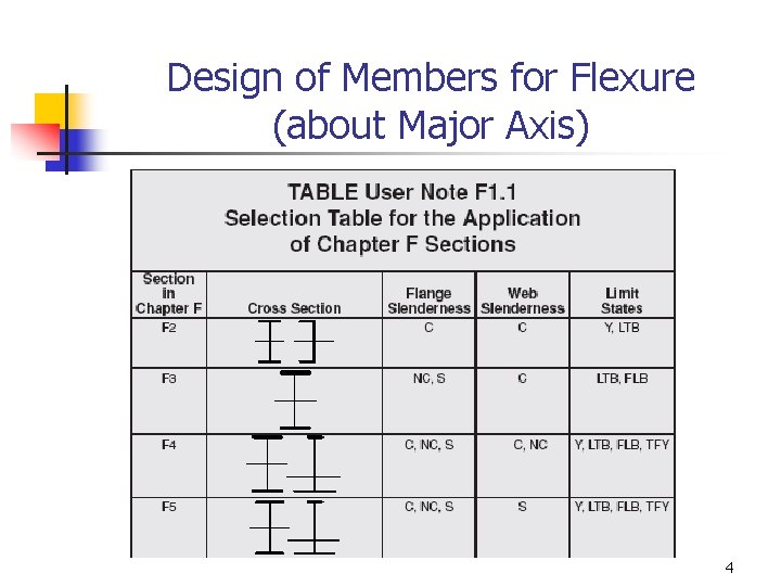 Design of Members for Flexure (about Major Axis) 4 