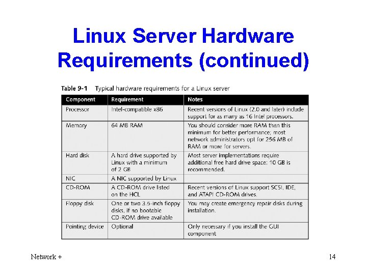 Linux Server Hardware Requirements (continued) Network + 14 