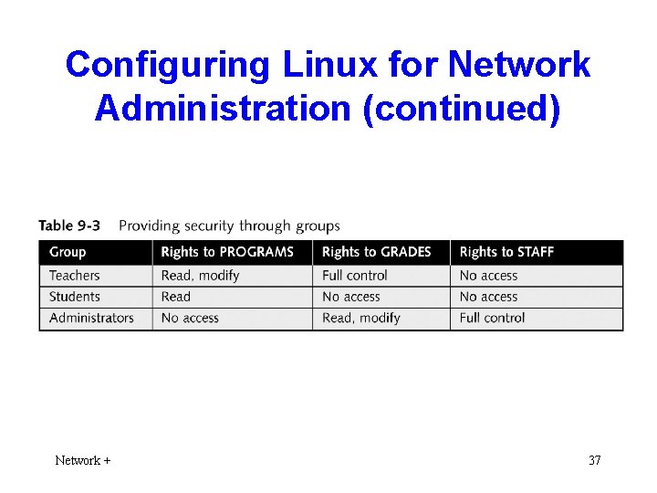 Configuring Linux for Network Administration (continued) Network + 37 