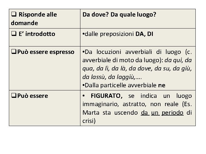  Risponde alle domande Da dove? Da quale luogo? E’ introdotto • dalle preposizioni