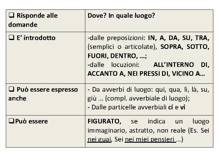  Risponde alle domande Dove? In quale luogo? E’ introdotto -dalle preposizioni: IN, A,