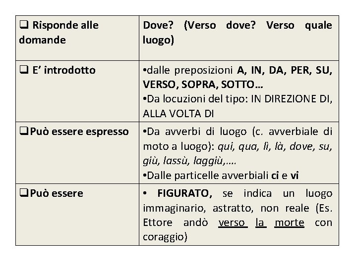  Risponde alle domande Dove? (Verso dove? Verso quale luogo) E’ introdotto • dalle