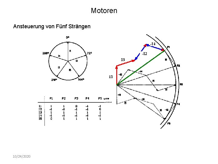 Motoren Ansteuerung von Fünf Strängen 10/24/2020 