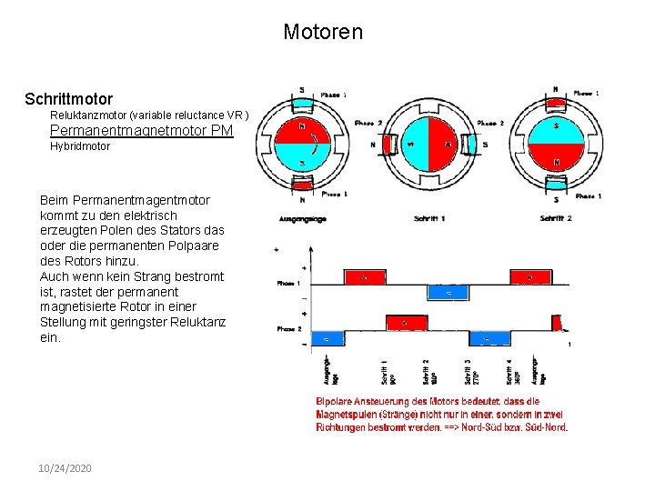 Motoren Schrittmotor Reluktanzmotor (variable reluctance VR ) Permanentmagnetmotor PM Hybridmotor Beim Permanentmagentmotor kommt zu