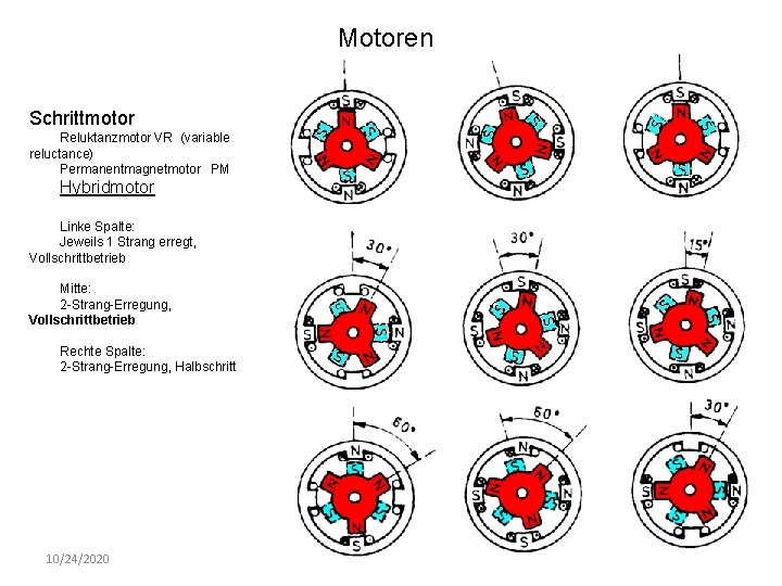 Motoren Schrittmotor Reluktanzmotor VR (variable reluctance) Permanentmagnetmotor PM Hybridmotor Linke Spalte: Jeweils 1 Strang