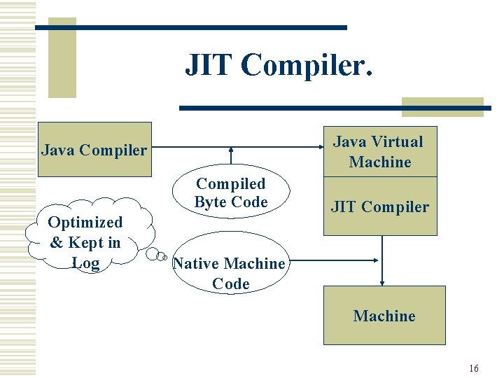 JIT Compiler. Java Virtual Machine Java Compiler Compiled Byte Code Optimized & Kept in