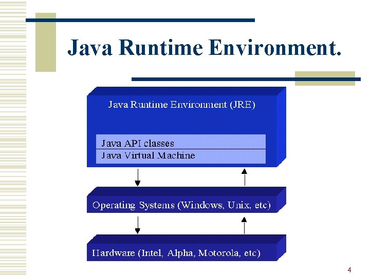 Java Runtime Environment. 4 