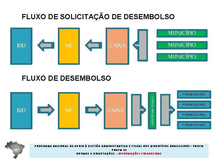 FLUXO DE SOLICITAÇÃO DE DESEMBOLSO MUNICÍPIO BID ME MUNICÍPIO CAIXA MUNICÍPIO FLUXO DE DESEMBOLSO