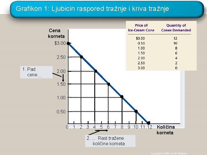 Grafikon 1: Ljubicin raspored tražnje i kriva tražnje Cena korneta $3. 00 2. 50