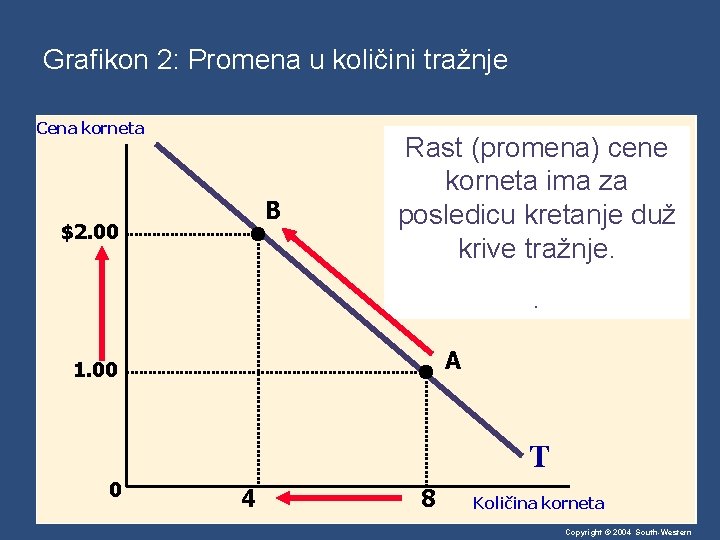 Grafikon 2: Promena u količini tražnje Cena korneta B $2. 00 Rast (promena) cene