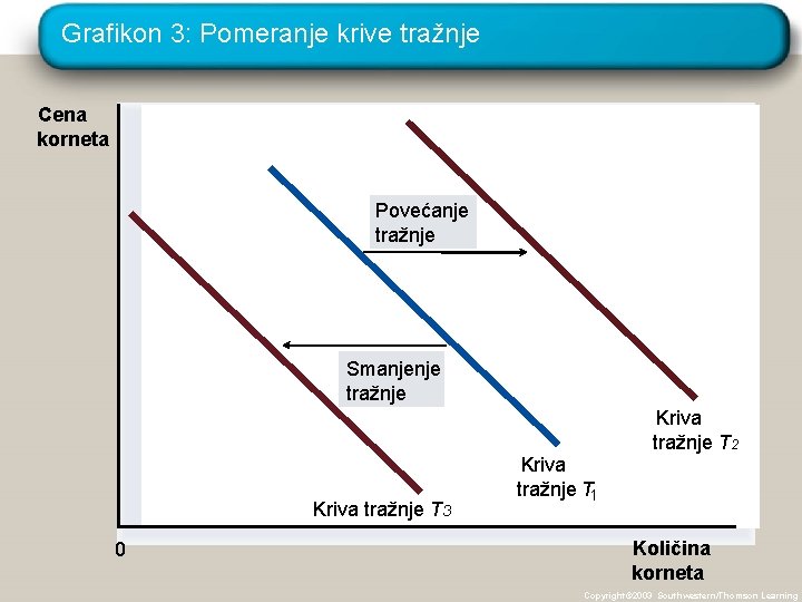 Grafikon 3: Pomeranje krive tražnje Cena korneta Povećanje tražnje Smanjenje tražnje Kriva tražnje T