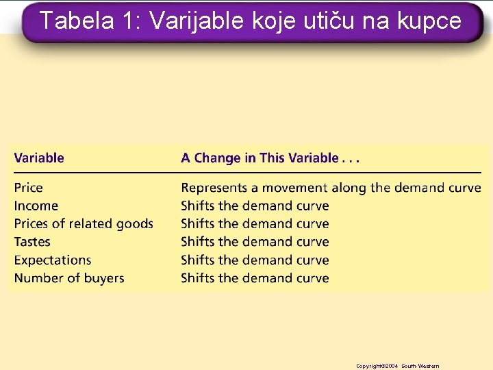 Tabela 1: Varijable koje utiču na kupce Copyright © 2004 South-Western Copyright© 2004 South-Western
