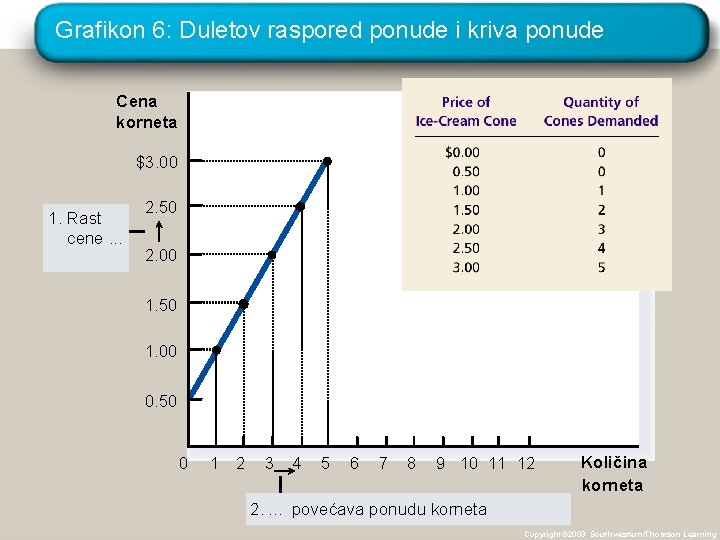Grafikon 6: Duletov raspored ponude i kriva ponude Cena korneta $3. 00 1. Rast