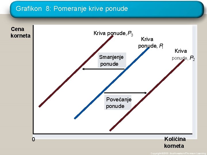 Grafikon 8: Pomeranje krive ponude Cena korneta Kriva ponude, P 3 Smanjenje ponude Kriva