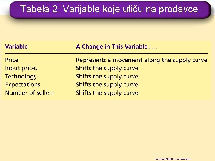 Tabela 2: Varijable koje utiču na prodavce Copyright © 2004 South-Western Copyright© 2004 South-Western
