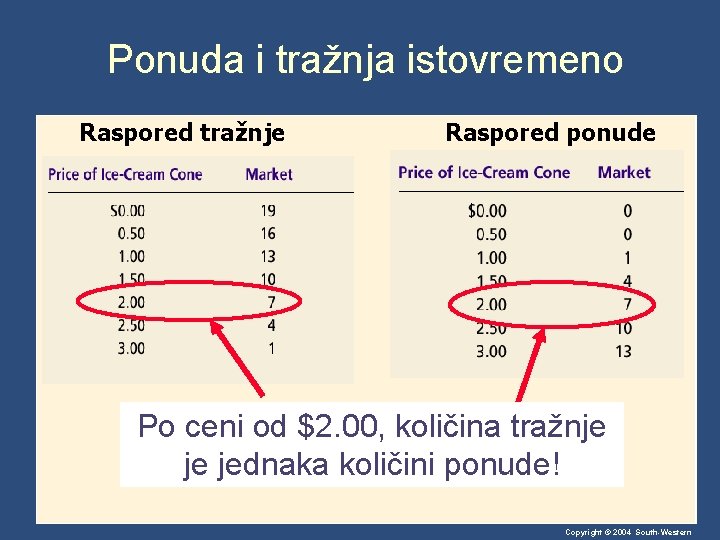 Ponuda i tražnja istovremeno Raspored tražnje Raspored ponude Po ceni od $2. 00, količina