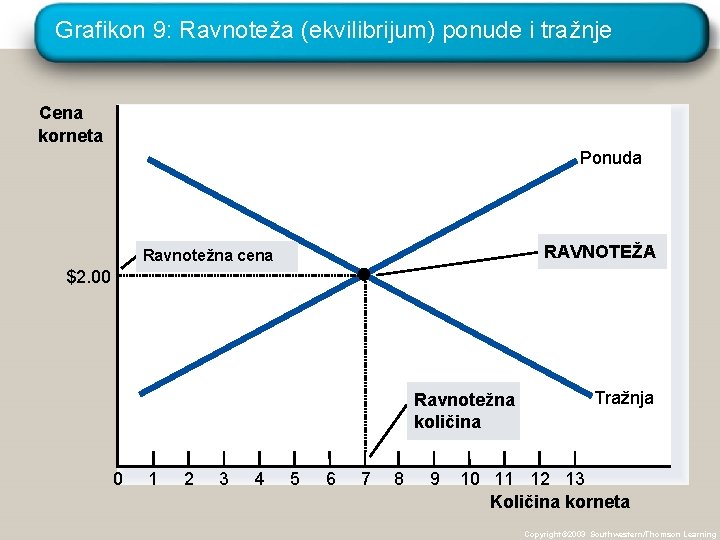 Grafikon 9: Ravnoteža (ekvilibrijum) ponude i tražnje Cena korneta Ponuda RAVNOTEŽA Ravnotežna cena $2.