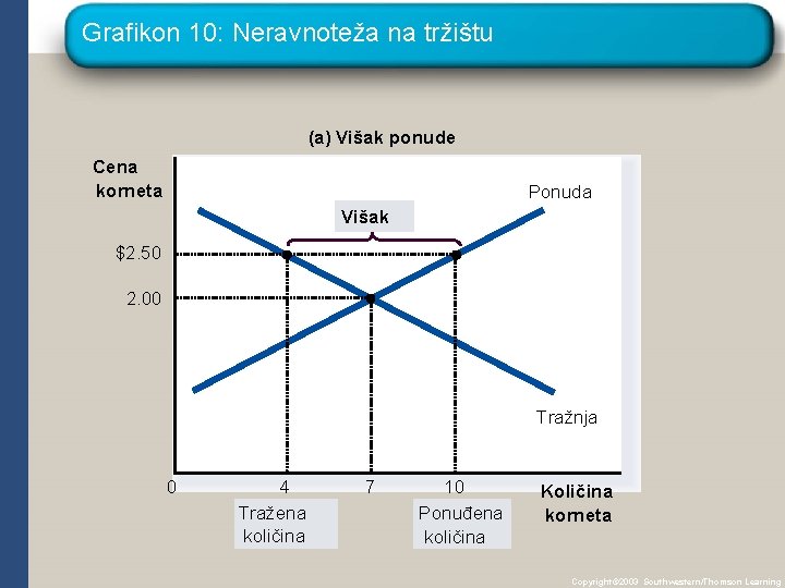 Grafikon 10: Neravnoteža na tržištu (a) Višak ponude Cena korneta Ponuda Višak $2. 50
